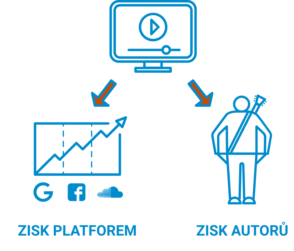 Schema dělení zisku
